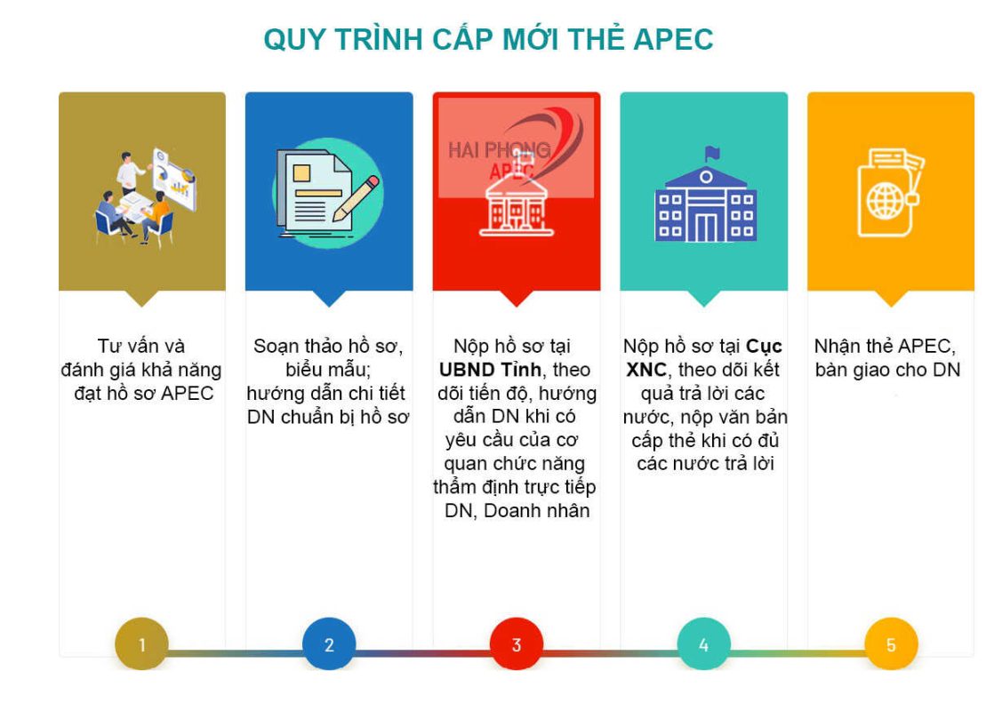 Quy trình cấp mới Thẻ APEC
