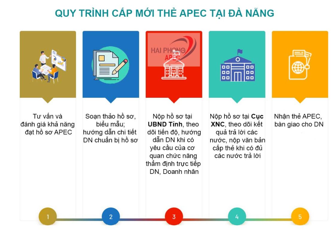 Thủ tục xin cấp Thẻ APEC tại Đà Nẵng 2 Quy trình xin cấp Thẻ APEC tại Đà Nẵng