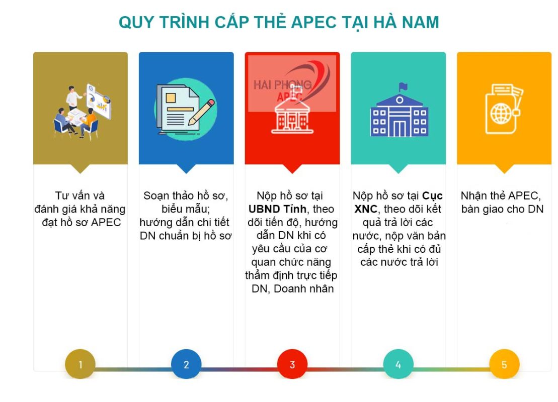 Dịch Vụ Làm Thẻ APEC Tại Hà Nam - Hải Phong APEC 2 Quy trình cấp Thẻ APEC tại Hà Nam