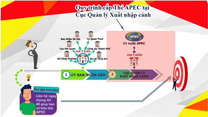 Dịch vụ tư vấn nộp hồ sơ cấp văn bản cho phép sử dụng Thẻ APEC 2 Cấp thẻ APEC tại Cục Quản lý XNC