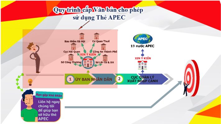 Dịch vụ tư vấn nộp hồ sơ cấp văn bản cho phép sử dụng Thẻ APEC 1 Quy trình cấp văn bản cho phép sử dụng Thẻ APEC